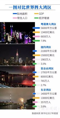 一图对比世界四大湾区。(中新网制图)