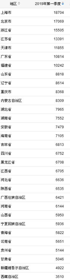 　　31省份一季度居民人均可支配收入。来自国家统计局