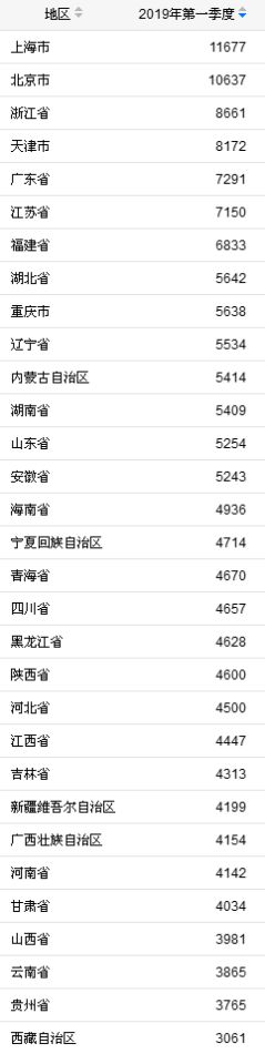 　　一季度31省份居民人均消费支出。来自国家统计局