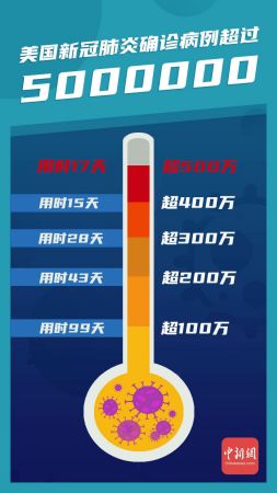 　　美国新冠确诊病例从累计400万例到累计500万例，仅仅用了17天的时间。(制图：魏雷超 甘甜)