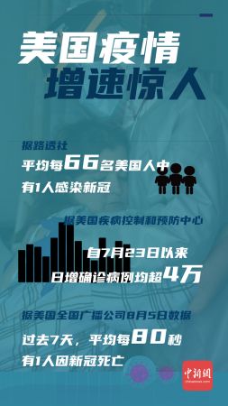 　　全美疫情增速惊人。据美国疾病控制和预防中心的统计数据，自7月23日以来，全美单日新增确诊病例均超4万例。(制图：甘甜)