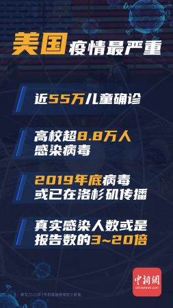 　　截至2020年9月，美国疫情统计数据。(制图：魏雷超 )