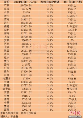 各省份2021年经济增长目标。 各省份2021年经济增长目标。