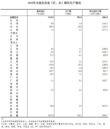 　　2020年全国及各省(区、市)棉花生产情况。来自国家统计局。
